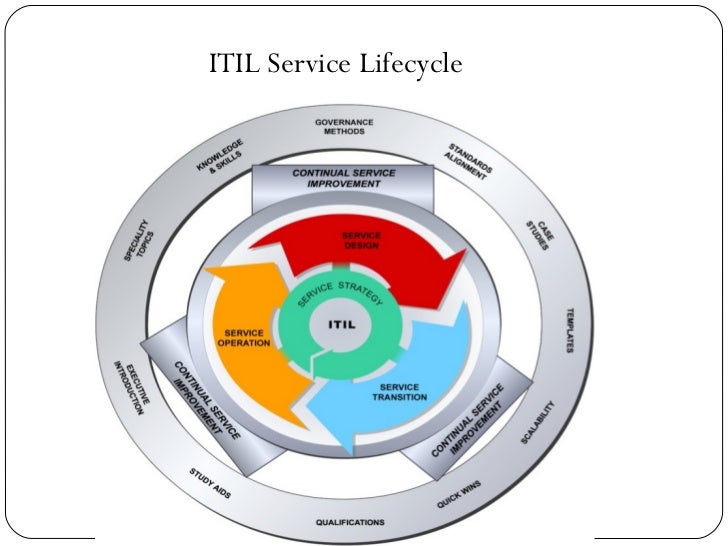 itil processes