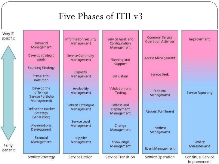 itil v3 foundation rome fontanacountryinn com itil foundation