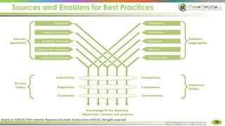 Sources and Enablers for Best Practices
10
MakeMeWise. All Rights Reserved
©2015 MakeMeWise. All Rights Reserved.
Visit our website: www.makemewise.org
Based on AXELOS ITIL® material. Reproduced under licence from AXELOS. All rights reserved
 