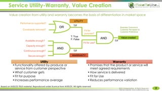 Service Utility-Warranty, Value Creation
2
Value creation from utility and warranty becomes the basis of differentiation in market space
UTILITY
WARRANTY
T/F
T/F
T/F
Fit for
purpose?
Fit for use?
OR
AND
Performance supported?
Constraints removed?
Available enough?
Capacity enough?
Continuous enough?
Secure enough?
T: True
F: False
Value-createdAND
Business Outcome &
Customer Perception &
Customer Preference
Utility
•Functionality offered by produce or
service from customer perspective
•What customer gets
•Fit for purpose
•Increases performance average
Warranty
•Promises that the product or service will
meet agreed requirements
•How service is delivered
•Fit for Use
•Reduces performance variation
©2015 MakeMeWise. All Rights Reserved.
Visit our website: www.makemewise.org
Based on AXELOS ITIL® material. Reproduced under licence from AXELOS. All rights reserved.
 