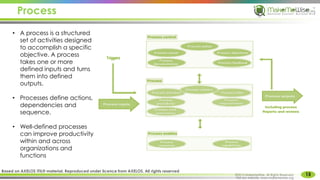 Process
15
MakeMeWise. All Rights Reserved
• A process is a structured
set of activities designed
to accomplish a specific
objective. A process
takes one or more
defined inputs and turns
them into defined
outputs.
• Processes define actions,
dependencies and
sequence.
• Well-defined processes
can improve productivity
within and across
organizations and
functions
©2015 MakeMeWise. All Rights Reserved.
Visit our website: www.makemewise.org
Based on AXELOS ITIL® material. Reproduced under licence from AXELOS. All rights reserved
 
