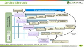 Service Lifecycle
21
MakeMeWise. All Rights Reserved
©2015 MakeMeWise. All Rights Reserved.
Visit our website: www.makemewise.org
Based on AXELOS ITIL® material. Reproduced under licence from AXELOS. All rights reserved
 