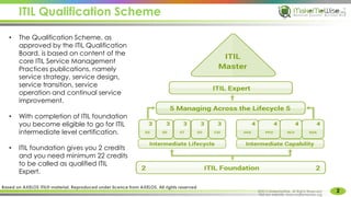 ITIL Qualification Scheme
2
• The Qualification Scheme, as
approved by the ITIL Qualification
Board, is based on content of the
core ITIL Service Management
Practices publications, namely
service strategy, service design,
service transition, service
operation and continual service
improvement.
• With completion of ITIL foundation
you become eligible to go for ITIL
intermediate level certification.
• ITIL foundation gives you 2 credits
and you need minimum 22 credits
to be called as qualified ITIL
Expert.
©2015 MakeMeWise. All Rights Reserved.
Visit our website: www.makemewise.org
Based on AXELOS ITIL® material. Reproduced under licence from AXELOS. All rights reserved
 