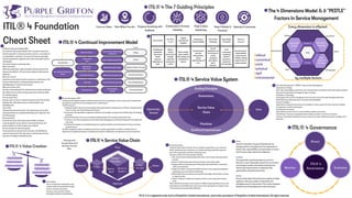 ITIL v4 Diagrams Re-imagined Cheat Sheet | PDF