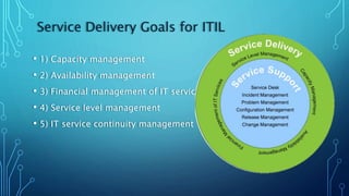Service Delivery Goals for ITIL
• 1) Capacity management
• 2) Availability management
• 3) Financial management of IT services
• 4) Service level management
• 5) IT service continuity management
 