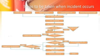 Steps to be taken when incident occurs
 