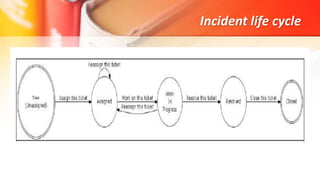 Incident life cycle
 