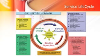 Service LifeCycle
 