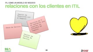 ITIL COMO UN MODELO DE NEGOCIO

relaciones con los clientes en ITIL"

- Gestión
de"
Relacione
s con
el Negoci
o

omar sánchez


Servicio
- Mesa de

TI
de que
s
n

icio
erv eració 
- S op
los
en
rtan de
o
sop esos
c
pro cio
o
neg


- Ge
st
Nive ión de"
le
Serv s de"
icio


24	
  

 