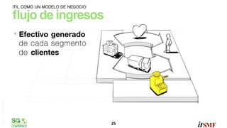 ITIL COMO UN MODELO DE NEGOCIO

ﬂujo de ingresos"
•  Efectivo generado

omar sánchez

de cada segmento
de clientes

25	
  

 