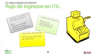 ITIL COMO UN MODELO DE NEGOCIO

ﬂujo de ingresos en ITIL"
de
iera
c
inan
TI
ón F ios de
sti vic
e
-  G
Ser
los

ntes
I
clie
- RO bro a n los
 cio
o
-Co rros e
Neg
ho so de
-A ce
Pro

-  D i
seño

de S
ervic
-  A h
ios
orro
s po
optim
r
infra ización
estr
uctu de
ra

vicios
-  Tr a n s i c i ó n d e S e r

omar sánchez

ticas
-  A h o r r o s p o r p r á c
de transición

26	
  

 