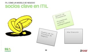 ITIL COMO UN MODELO DE NEGOCIO

socios clave en ITIL"
e
n d
stió ores
e
-  G v e e d
Pro
es
dor
vee 
ro
-  P t e r n o s
os)
izad
ex
r
ego
(cat

omar sánchez


-  D u
eño
Proc s de los
es
Nego os de
cio

32	
  


- Alta Dirección


 