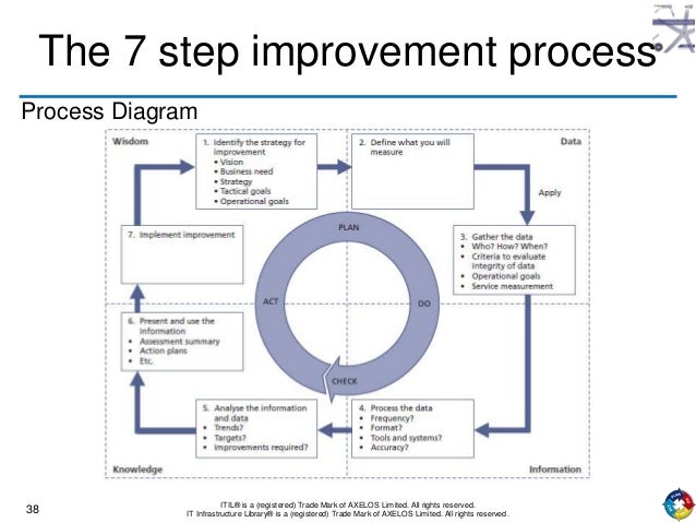 ITIL continual service improvement