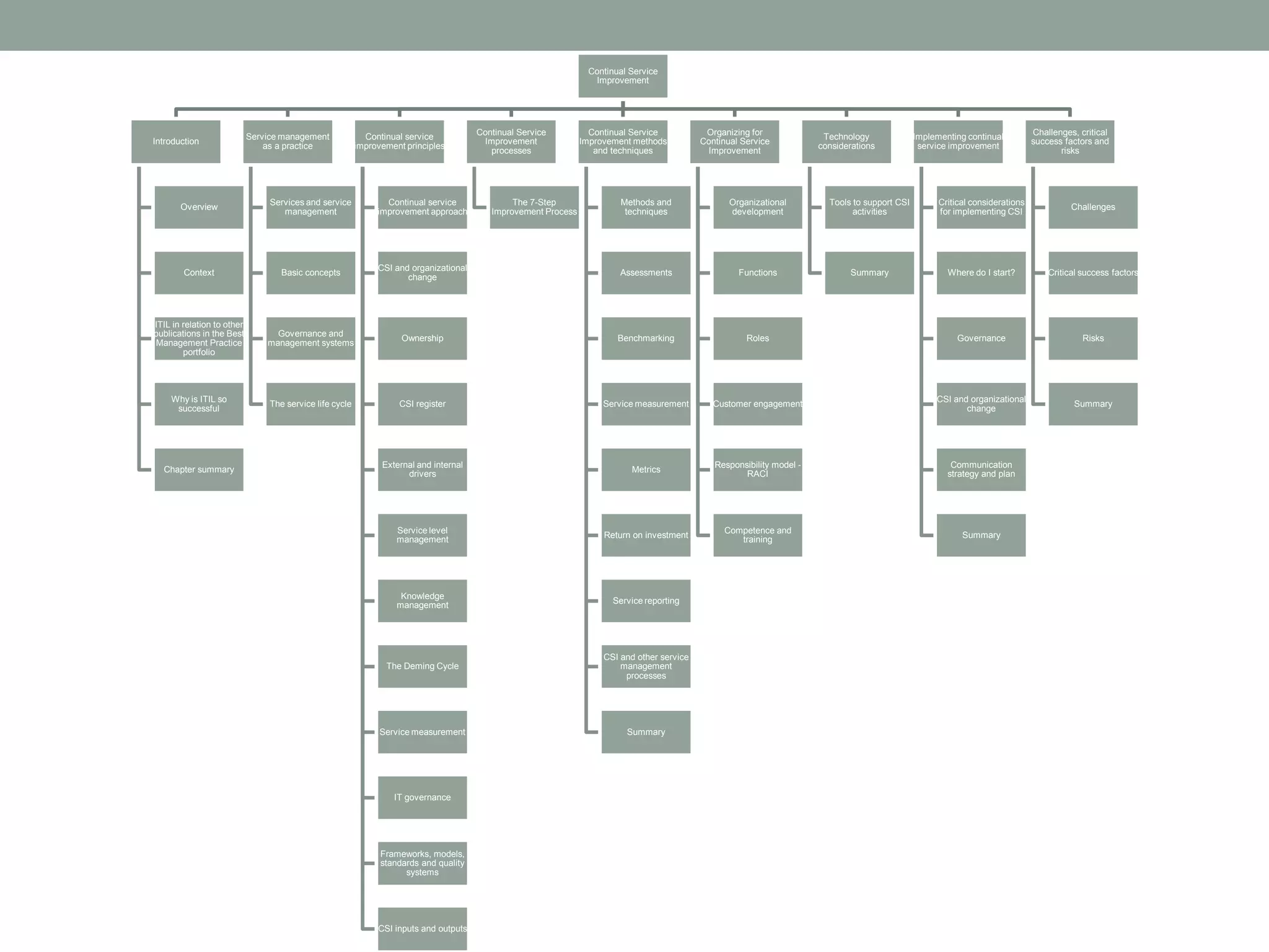 Continual Service
Improvement
Introduction
Overview
Context
ITIL in relation to other
publications in the Best
Management Practice
portfolio
Why is ITIL so
successful
Chapter summary
Service management
as a practice
Services and service
management
Basic concepts
Governance and
management systems
The service life cycle
Continual service
improvement principles
Continual service
improvement approach
CSI and organizational
change
Ownership
CSI register
External and internal
drivers
Service level
management
Knowledge
management
The Deming Cycle
Service measurement
IT governance
Frameworks, models,
standards and quality
systems
CSI inputs and outputs
Continual Service
Improvement
processes
The 7-Step
Improvement Process
Continual Service
Improvement methods
and techniques
Methods and
techniques
Assessments
Benchmarking
Service measurement
Metrics
Return on investment
Service reporting
CSI and other service
management
processes
Summary
Organizing for
Continual Service
Improvement
Organizational
development
Functions
Roles
Customer engagement
Responsibility model -
RACI
Competence and
training
Technology
considerations
Tools to support CSI
activities
Summary
Implementing continual
service improvement
Critical considerations
for implementing CSI
Where do I start?
Governance
CSI and organizational
change
Communication
strategy and plan
Summary
Challenges, critical
success factors and
risks
Challenges
Critical success factors
Risks
Summary
 