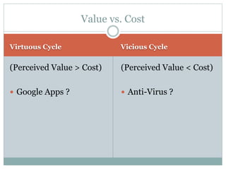 Virtuous Cycle Vicious Cycle
(Perceived Value > Cost)
 Google Apps ?
(Perceived Value < Cost)
 Anti-Virus ?
Value vs. Co...
