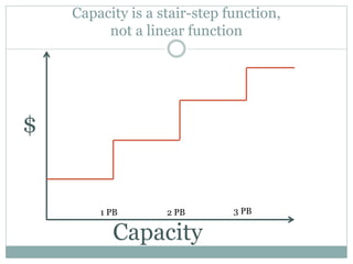 Capacity is a stair-step function,
not a linear function
$
Capacity
1 PB 2 PB 3 PB
 