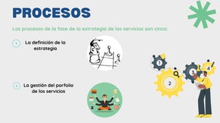 PROCESOS
Los procesos de la fase de la estrategia de los servicios son cinco:
La definición de la
estrategia
La gestión del porfolio
de los servicios
 