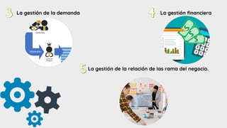 La gestión de la demanda La gestión financiera
La gestión de la relación de las rama del negocio.
 