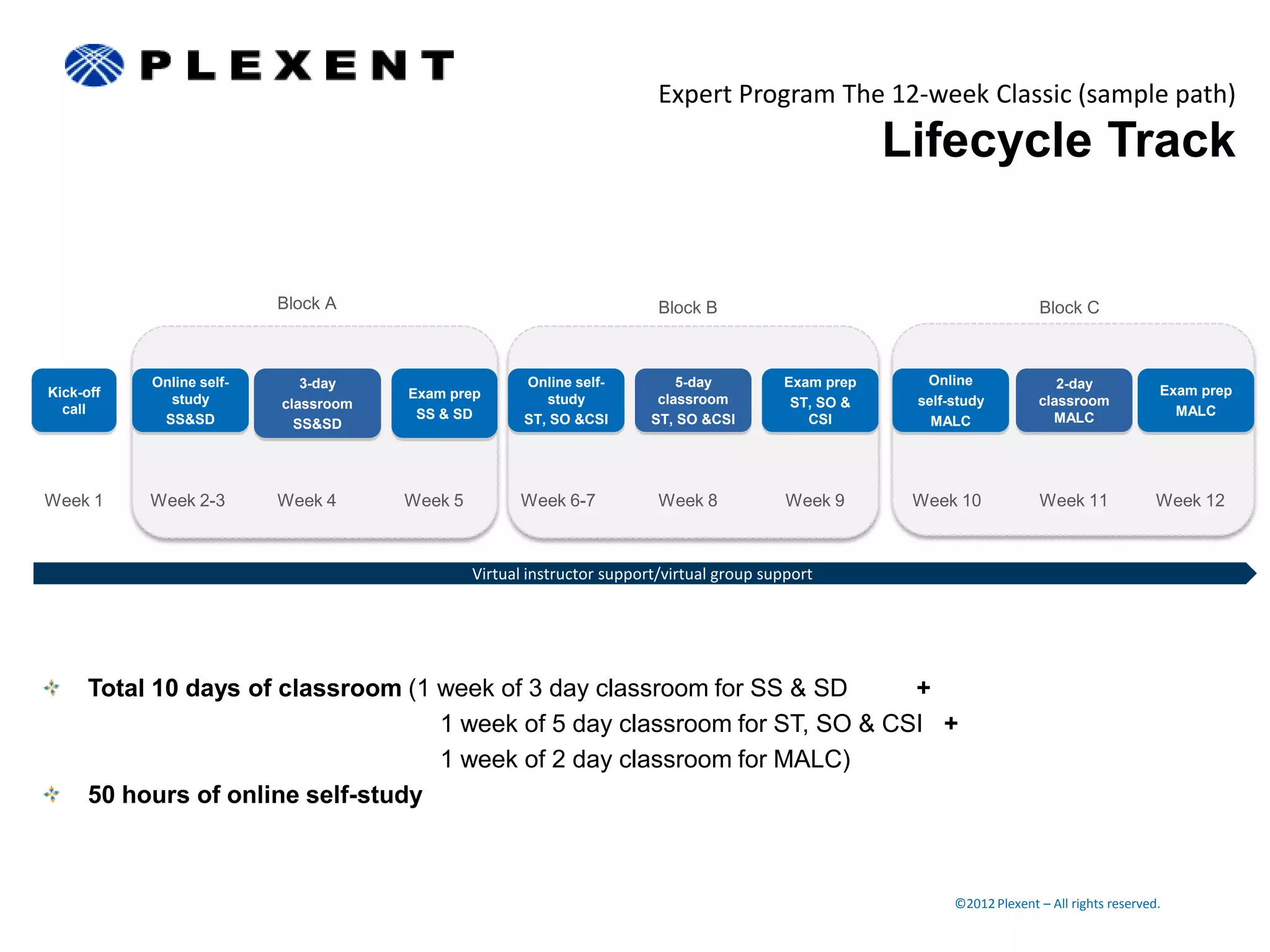 Expert Program The 12-week Classic (sample path)
                                                                                                      Lifecycle Track


                          Block A                                        Block B                                          Block C



           Online self-      3-day                    Online self-          5-day         Exam prep     Online               2-day
Kick-off                              Exam prep                                                                                                Exam prep
             study        classroom                      study           classroom         ST, SO &    self-study         classroom
  call                                 SS & SD                                                                                                   MALC
            SS&SD           SS&SD                     ST, SO &CSI       ST, SO &CSI          CSI         MALC               MALC




Week 1     Week 2-3       Week 4      Week 5         Week 6-7            Week 8            Week 9      Week 10            Week 11              Week 12



                                               Virtual instructor support/virtual group support




      Total 10 days of classroom (1 week of 3 day classroom for SS & SD      +
                                    1 week of 5 day classroom for ST, SO & CSI +
                                    1 week of 2 day classroom for MALC)
      50 hours of online self-study



                                                                                                            ©2012 Plexent – All rights reserved.
 