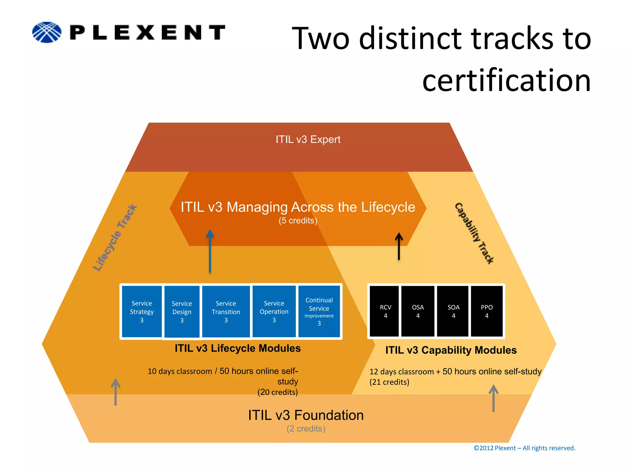 Two distinct tracks to
                                                         certification
                                        ITIL v3 Expert




             ITIL v3 Managing Across the Lifecycle
                                         (5 credits)




 Service   Service     Service       Service     Continual
                                                  Service        RCV      OSA      SOA      PPO
Strategy   Design     Transition    Operation
                                                 Improvement      4        4        4        4
    3         3           3             3              3


            ITIL v3 Lifecycle Modules                              ITIL v3 Capability Modules
     10 days classroom / 50 hours online self-                 12 days classroom + 50 hours online self-study
                                        study                  (21 credits)
                                  (20 credits)

                                   ITIL v3 Foundation
                                            (2 credits)

                                                                                          ©2012 Plexent – All rights reserved.
 