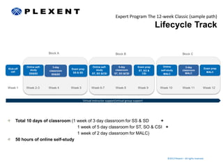 Expert Program The 12-week Classic (sample path)
                                                                                                      Lifecycle Track


                          Block A                                        Block B                                          Block C



           Online self-      3-day                    Online self-          5-day         Exam prep     Online               2-day
Kick-off                              Exam prep                                                                                                Exam prep
             study        classroom                      study           classroom         ST, SO &    self-study         classroom
  call                                 SS & SD                                                                                                   MALC
            SS&SD           SS&SD                     ST, SO &CSI       ST, SO &CSI          CSI         MALC               MALC




Week 1     Week 2-3       Week 4      Week 5         Week 6-7            Week 8            Week 9      Week 10            Week 11              Week 12



                                               Virtual instructor support/virtual group support




      Total 10 days of classroom (1 week of 3 day classroom for SS & SD      +
                                    1 week of 5 day classroom for ST, SO & CSI +
                                    1 week of 2 day classroom for MALC)
      50 hours of online self-study



                                                                                                            ©2012 Plexent – All rights reserved.
 