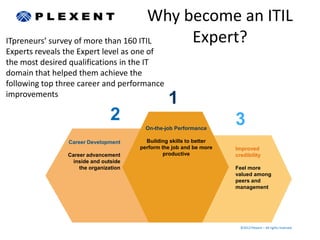 Why become an ITIL
ITpreneurs’ survey of more than 160 ITIL    Expert?
Experts reveals the Expert level as one of
the most desired qualifications in the IT
domain that helped them achieve the
following top three career and performance
improvements
                                                 1
                                2                                    3
                                         On-the-job Performance

                Career Development       Building skills to better
                                       perform the job and be more   Improved
                Career advancement              productive           credibility
                  inside and outside
                    the organization                                 Feel more
                                                                     valued among
                                                                     peers and
                                                                     management




                                                                       ©2012 Plexent – All rights reserved.
 