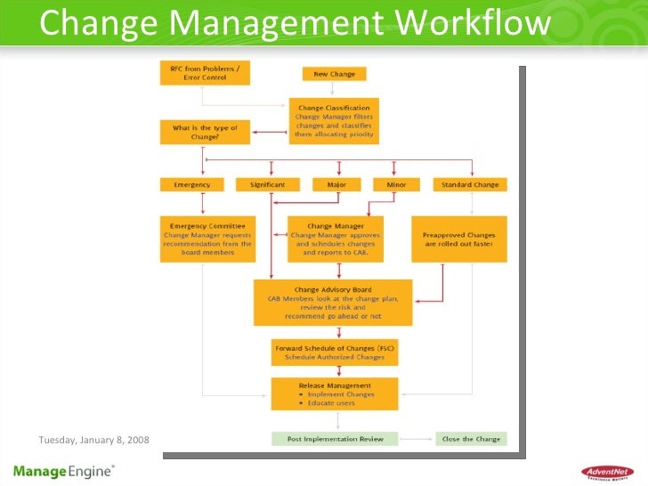 change management workflow itil for smbs change management workflow itil for smbs