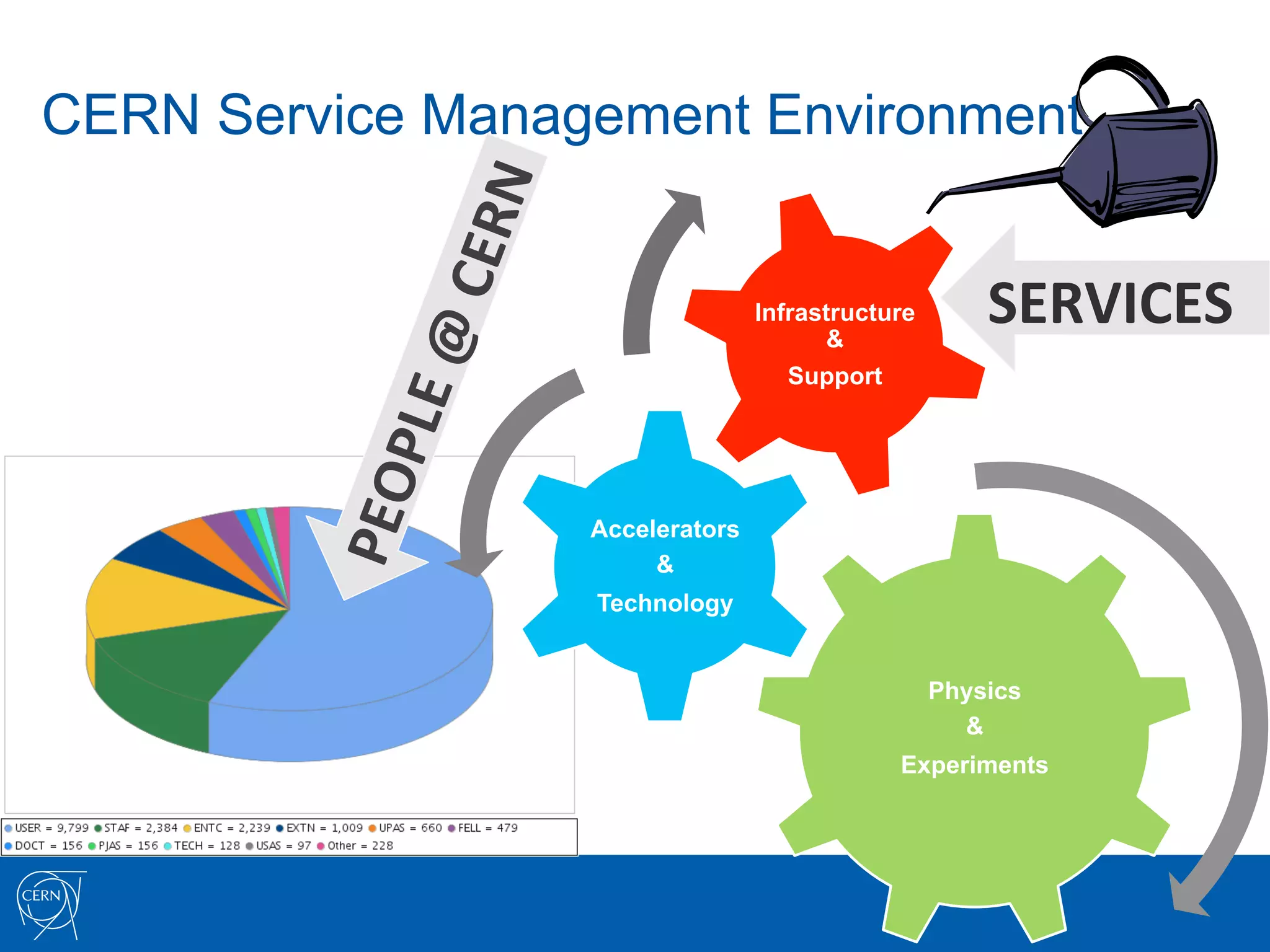 CERN Service Management Environment


                                 Infrastructure
                                       &
                                                      SERVICES
                                                             	
  

                                    Support




                  Accelerators
                       &
                  Technology


                                                  Physics
                                                    &
                                             Experiments
 