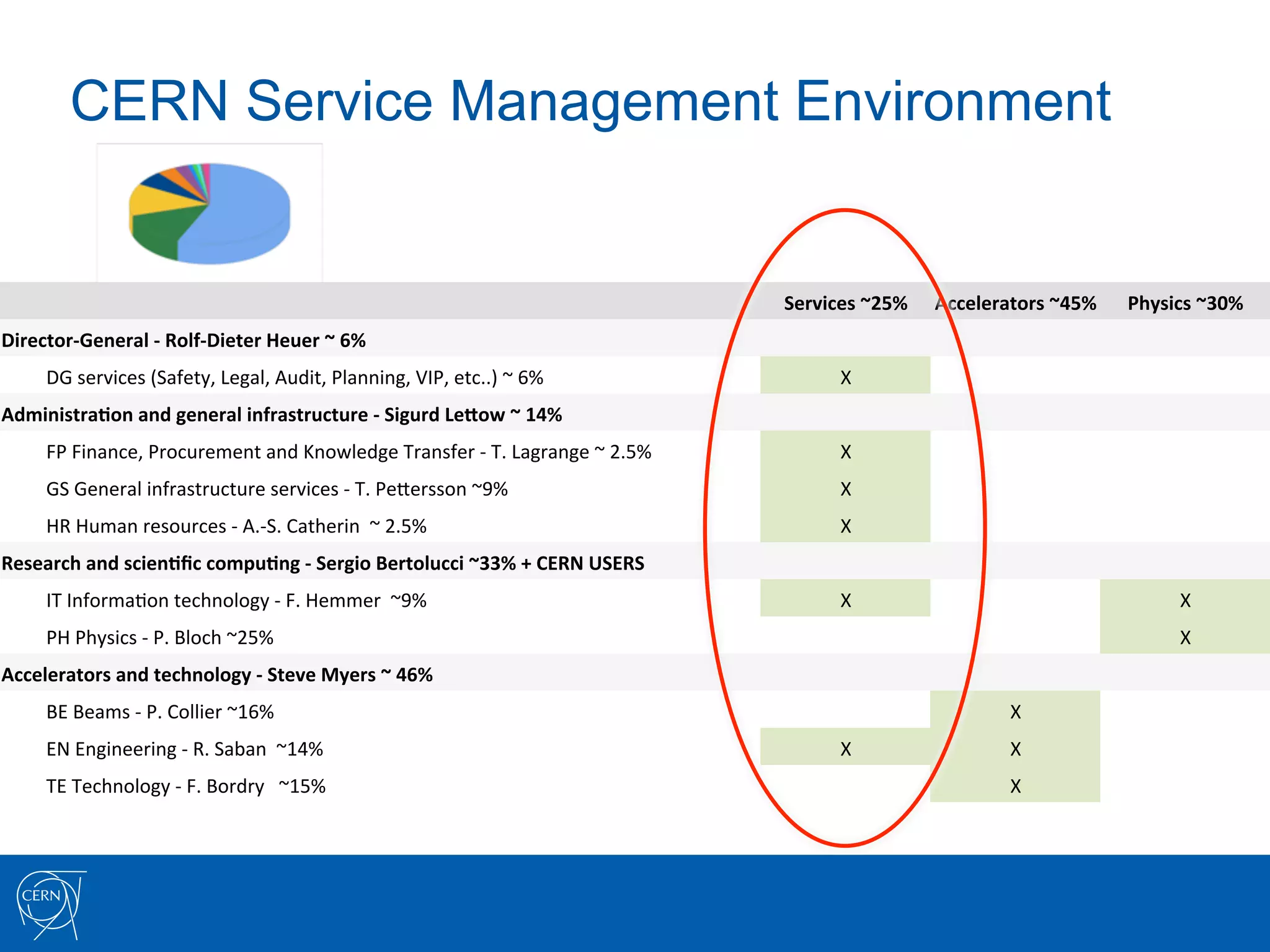 CERN Service Management Environment


	
  	
     	
  	
                                                                                                    Services	
  ~25%	
     Accelerators	
  ~45%	
     Physics	
  ~30%	
  
Director-­‐General	
  -­‐	
  Rolf-­‐Dieter	
  Heuer	
  ~	
  6%	
                                                              	
                       	
                      	
  
           DG	
  services	
  (Safety,	
  Legal,	
  Audit,	
  Planning,	
  VIP,	
  etc..)	
  ~	
  6%	
                        X	
  
AdministraNon	
  and	
  general	
  infrastructure	
  -­‐	
  Sigurd	
  LePow	
  ~	
  14%	
                                     	
                       	
                      	
  
           FP	
  Finance,	
  Procurement	
  and	
  Knowledge	
  Transfer	
  -­‐	
  T.	
  Lagrange	
  ~	
  2.5%	
             X	
  
           GS	
  General	
  infrastructure	
  services	
  -­‐	
  T.	
  PeIersson	
  ~9%	
                                    X	
  
           HR	
  Human	
  resources	
  -­‐	
  A.-­‐S.	
  Catherin	
  	
  ~	
  2.5%	
                                         X	
  
Research	
  and	
  scienNﬁc	
  compuNng	
  -­‐	
  Sergio	
  Bertolucci	
  ~33%	
  +	
  CERN	
  USERS	
                        	
                       	
                      	
  
           IT	
  Informa7on	
  technology	
  -­‐	
  F.	
  Hemmer	
  	
  ~9%	
                                                X	
                                               X	
  
           PH	
  Physics	
  -­‐	
  P.	
  Bloch	
  ~25%	
                                                                                                                       X	
  
Accelerators	
  and	
  technology	
  -­‐	
  Steve	
  Myers	
  ~	
  46%	
                                                      	
                       	
                      	
  
           BE	
  Beams	
  -­‐	
  P.	
  Collier	
  ~16%	
                                                                                              X	
  
           EN	
  Engineering	
  -­‐	
  R.	
  Saban	
  	
  ~14%	
                                                             X	
                      X	
  
           TE	
  Technology	
  -­‐	
  F.	
  Bordry	
  	
  	
  ~15%	
                                                                                  X	
  
 