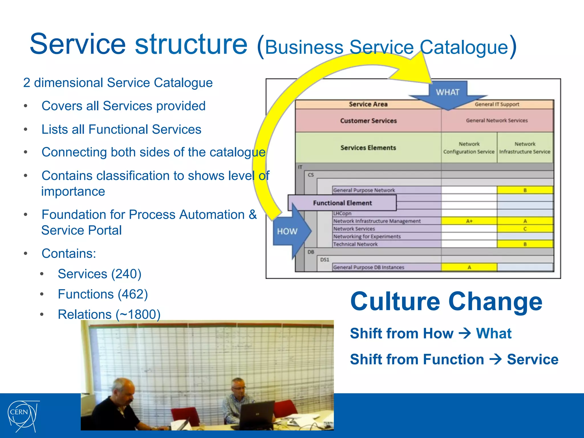 Service structure (Business Service Catalogue)
2 dimensional Service Catalogue
•  Covers all Services provided
•  Lists all Functional Services
•  Connecting both sides of the catalogue
•  Contains classification to shows level of
   importance
•  Foundation for Process Automation &
   Service Portal
•  Contains:
  •  Services (240)
  •  Functions (462)
  •  Relations (~1800)
                                               Culture Change
                                               Shift from How à What
                                               Shift from Function à Service
 