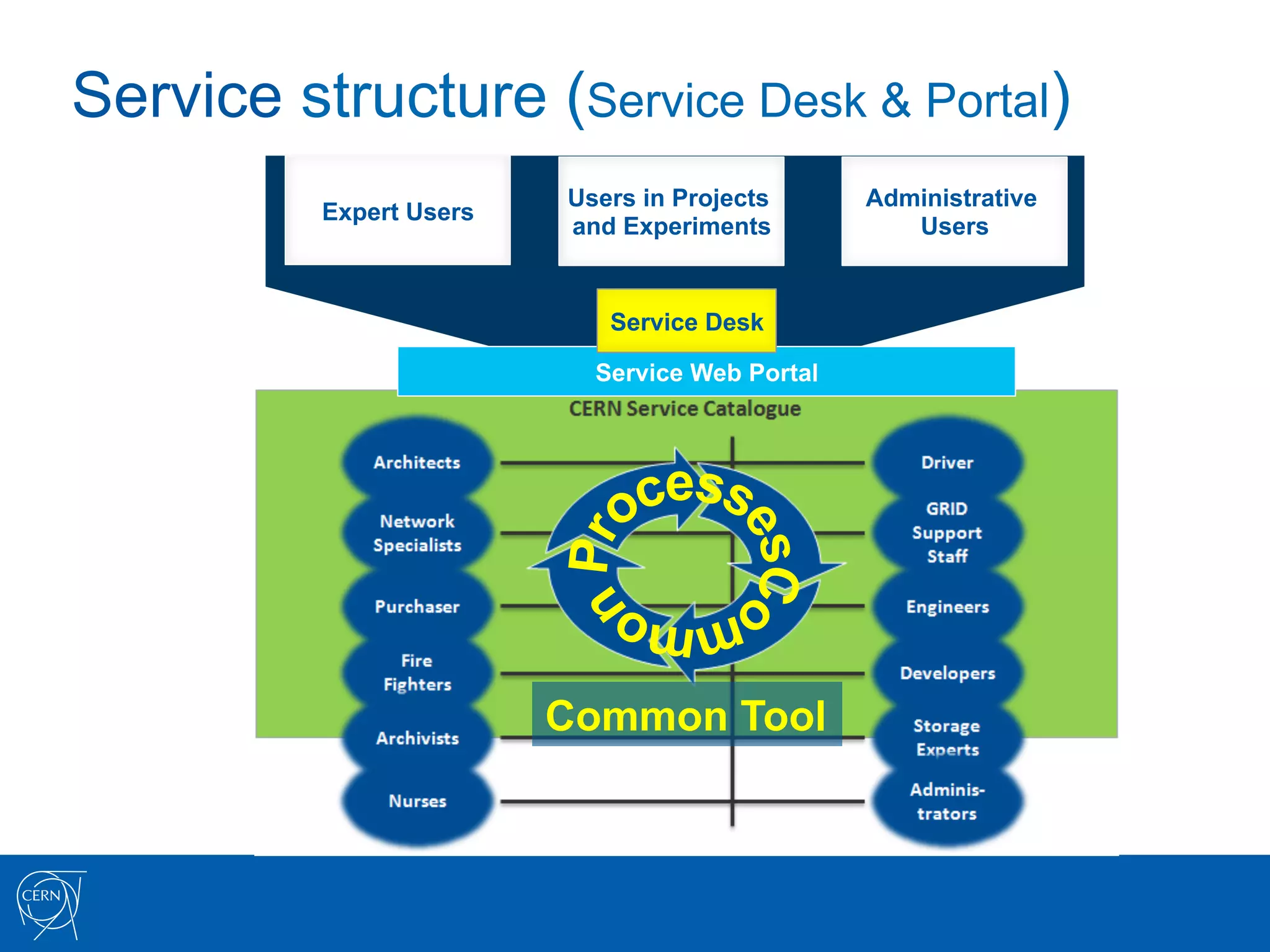 Service structure (Service Desk & Portal)
                         Users in Projects      Administrative
          Expert Users
                         and Experiments           Users


                            Service Desk

                           Service Web Portal




                         Common Tool
 