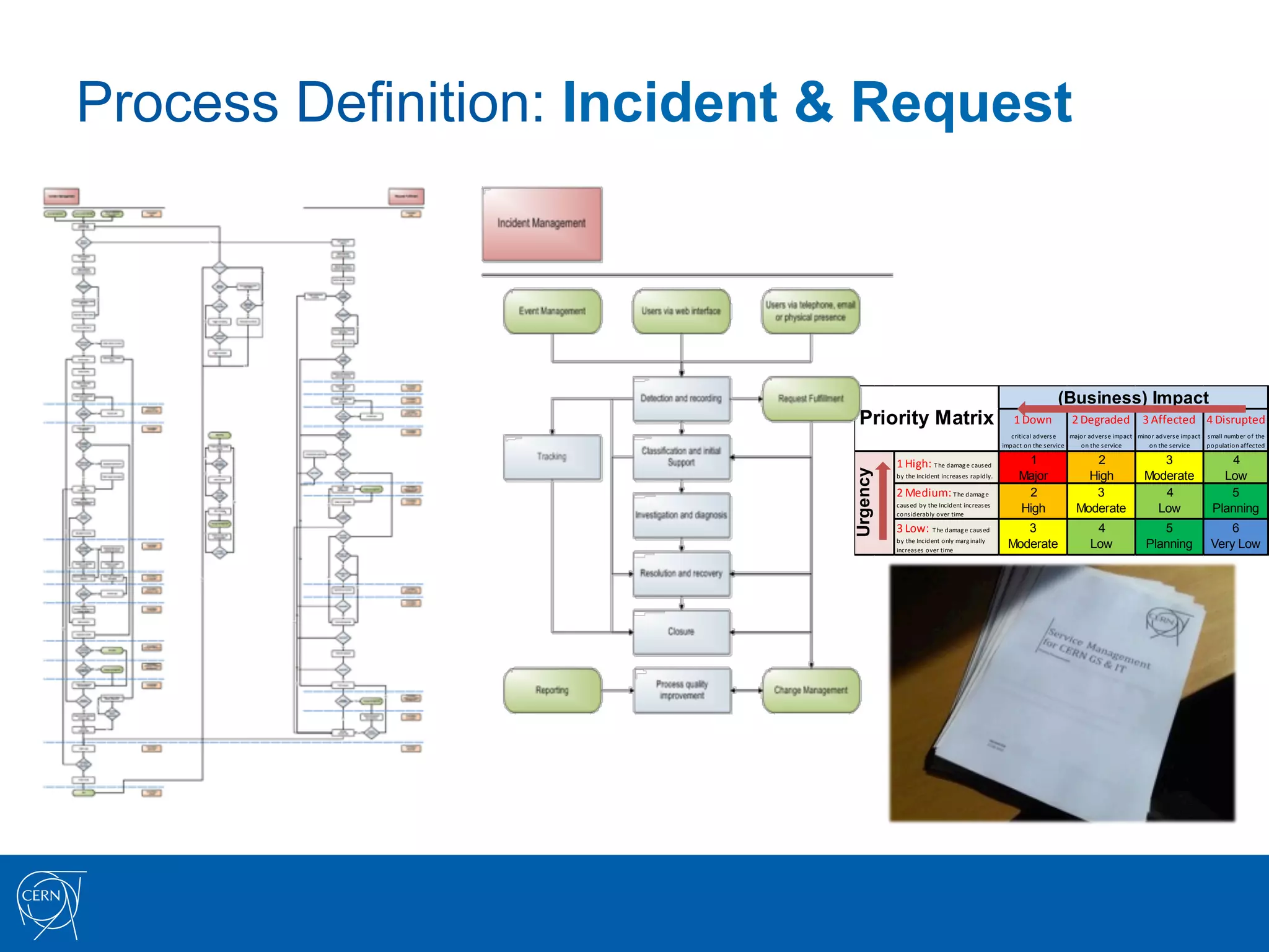 Process Definition: Incident & Request




                                                                                                                           (Business) Impact
                               Priority Matrix                                                      1	
  Down                     2	
  Degraded                      3	
  Affected 4	
  Disrupted
                                                                                                  critical	
  advers e	
         major	
  advers e	
  impact	
   minor	
  advers e	
  impact	
   s mall	
  number	
  o f	
  t he	
  
                                                                                               impact	
  o n	
  t he	
  s ervice    on	
  t he	
  s ervice          on	
  t he	
  s ervice       population	
  affected


                                       1	
  High:	
  T he	
  d amag e	
  c aus ed	
                     1                              2                                 3                                  4




                             Urgency
                                       by	
  t he	
  Incident	
  increas es 	
  rapidly.               Major                          High                            Moderate                            Low
                                       2	
  Medium:	
  T he	
  d amag e	
                               2                              3                                 4                                 5
                                       caus ed	
  b y	
  t he	
  Incident	
  increas es 	
  
                                       cons iderably	
  o ver	
  t ime
                                                                                                       High                         Moderate                            Low                             Planning
                                       3	
  Low: T he	
  d amag e	
  c aus ed	
                     3                                       4                             5                                 6
                                       by	
  t he	
  Incident	
  o nly	
  marg inally	
  
                                       increas es 	
  o ver	
  t ime
                                                                                                 Moderate                                  Low                         Planning                         Very Low
 