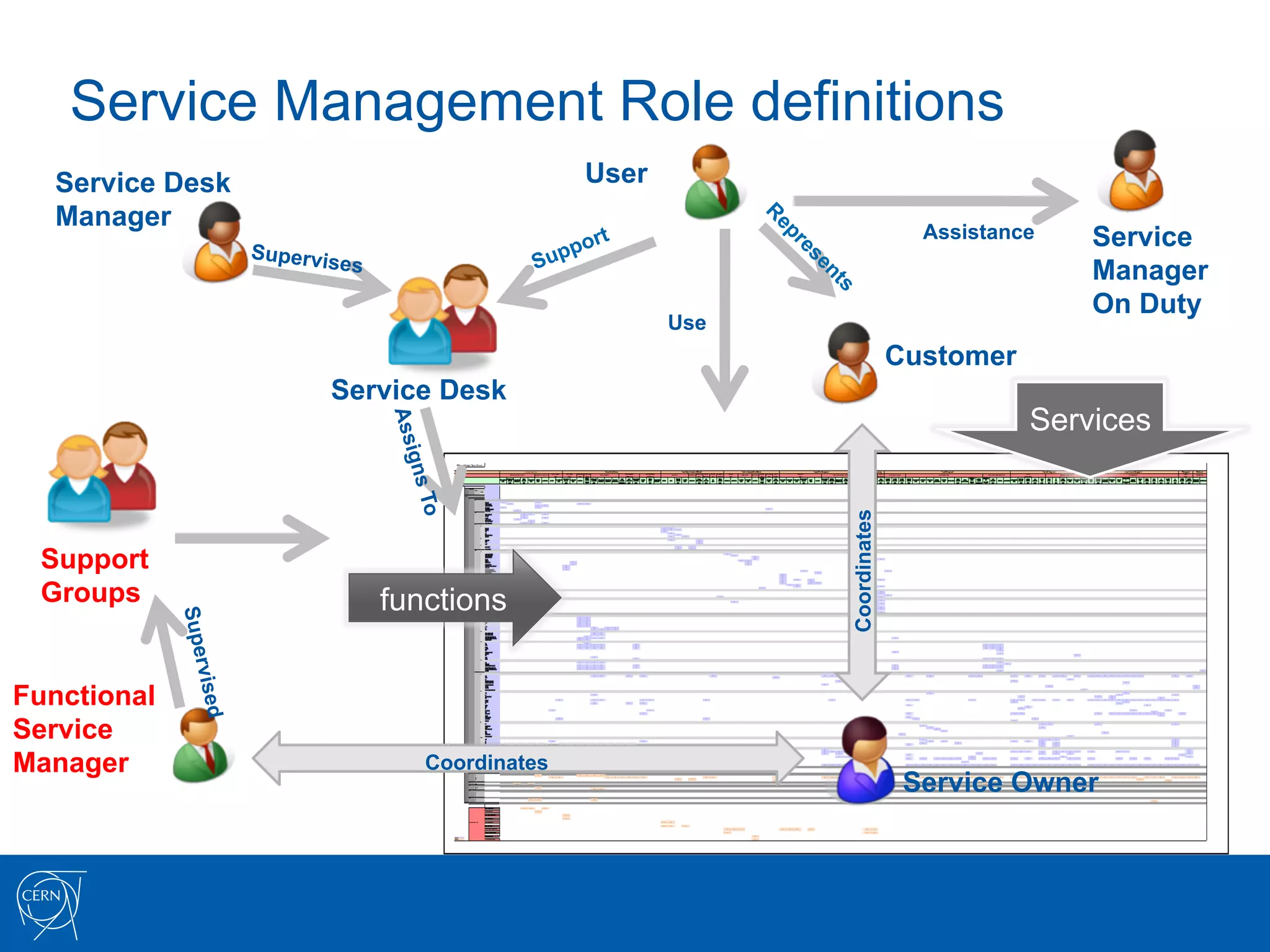 Service Management Role definitions
  Service Desk                                            User
  Manager                                                                              Assistance
                      Supervis
                                                                                                    Service
                                 es                                                                 Manager
                                                                                                    On Duty
                                                                 Use
                                                                                     Customer
                             Service Desk
                                                                                                Services
                                      Ass
                                       igns
                                        To




                                                                       Coordinates
 Support
 Groups                               functions
             Supe
              rvise




Functional
               d




Service
Manager                                     Coordinates
                                                                                      Service Owner
 