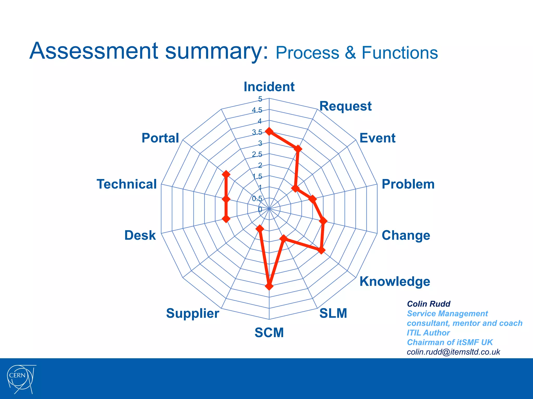 Assessment summary: Process & Functions
                             Incident
                                5
                              4.5       Request
                                4
                              3.5
            Portal              3             Event
                              2.5
                                2
                              1.5
      Technical                 1                 Problem
                              0.5
                                0


          Desk                                    Change


                                              Knowledge
                                                      Colin Rudd
                  Supplier              SLM           Service Management
                                                      consultant, mentor and coach
                              SCM                     ITIL Author
                                                      Chairman of itSMF UK
                                                      colin.rudd@itemsltd.co.uk
 