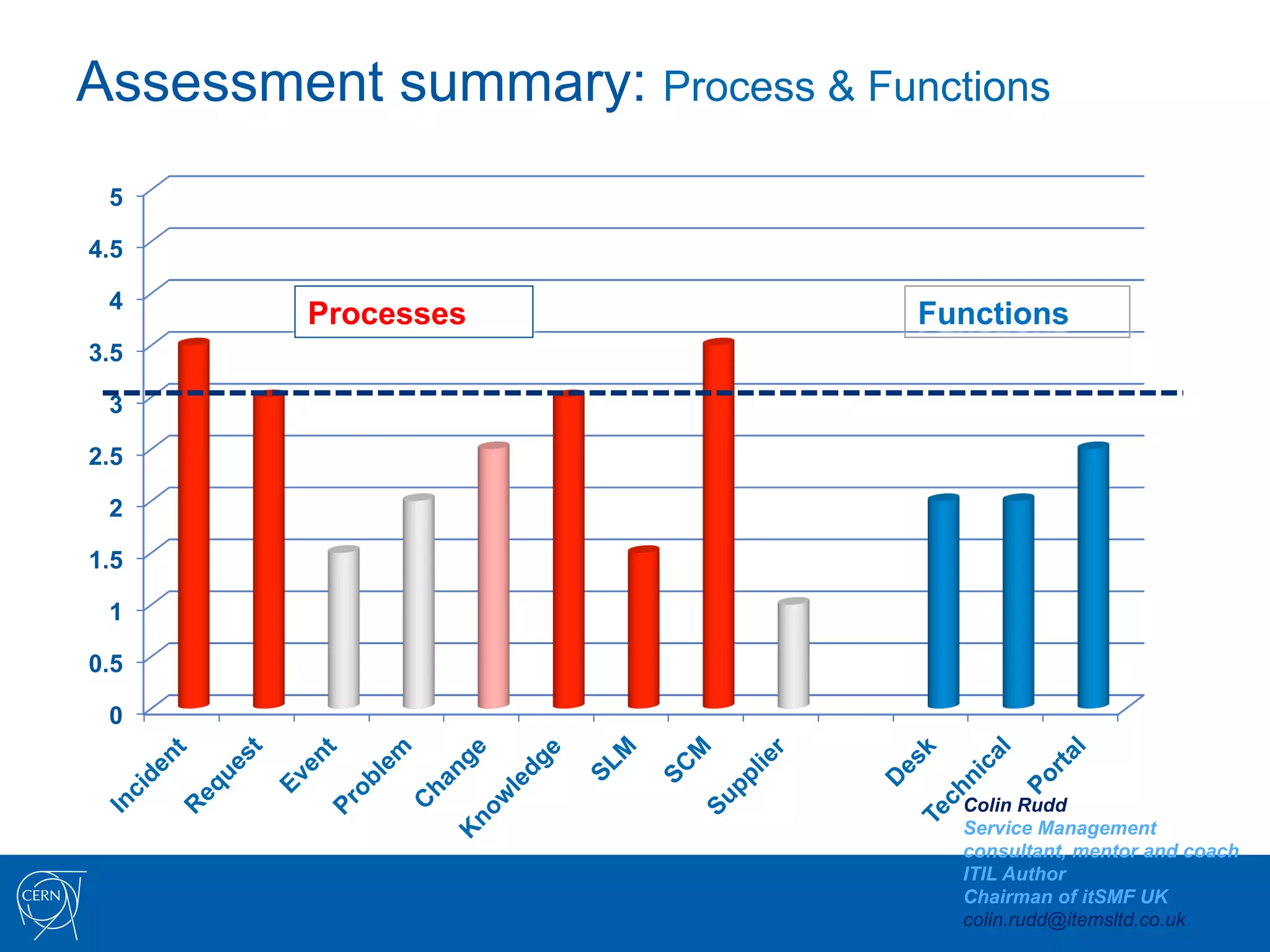 Assessment summary: Process & Functions
 5

4.5

 4
         Processes               Functions
3.5

 3

2.5

 2

1.5

 1

0.5

 0


                                   Colin Rudd
                                   Service Management
                                   consultant, mentor and coach
                                   ITIL Author
                                   Chairman of itSMF UK
                                   colin.rudd@itemsltd.co.uk
 