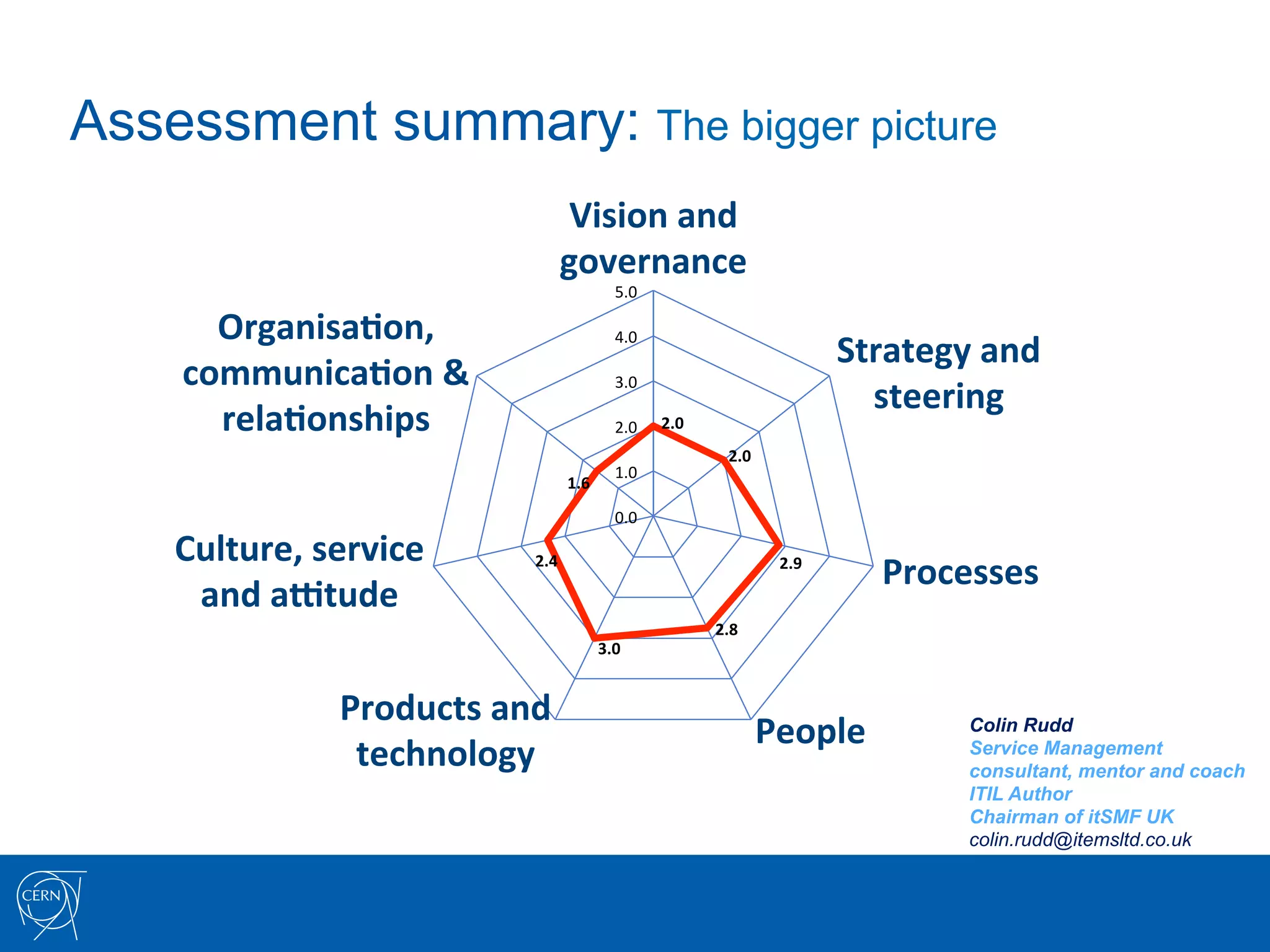 Assessment summary: The bigger picture
                                         Vision	
  and	
  
                                        governance	
  
                                                          5.0	
  

      OrganisaNon,	
  
                                                                                                     Strategy	
  and	
  
                                                          4.0	
  

    communicaNon	
  &	
                                   3.0	
  
                                                                                                       steering	
  
      relaNonships	
                                      2.0	
     2.0	
  
                                                                                 2.0	
  
                                                          1.0	
  
                                            1.6	
  
                                                          0.0	
  

    Culture,	
  service	
         2.4	
                                                    2.9	
  
                                                                                                         Processes	
  
     and	
  atude	
  
                                                                              2.8	
  
                                                      3.0	
  


                  Products	
  and	
  
                                                                                        People	
                Colin Rudd
                   technology	
                                                                                 Service Management
                                                                                                                consultant, mentor and coach
                                                                                                                ITIL Author
                                                                                                                Chairman of itSMF UK
                                                                                                                colin.rudd@itemsltd.co.uk
 