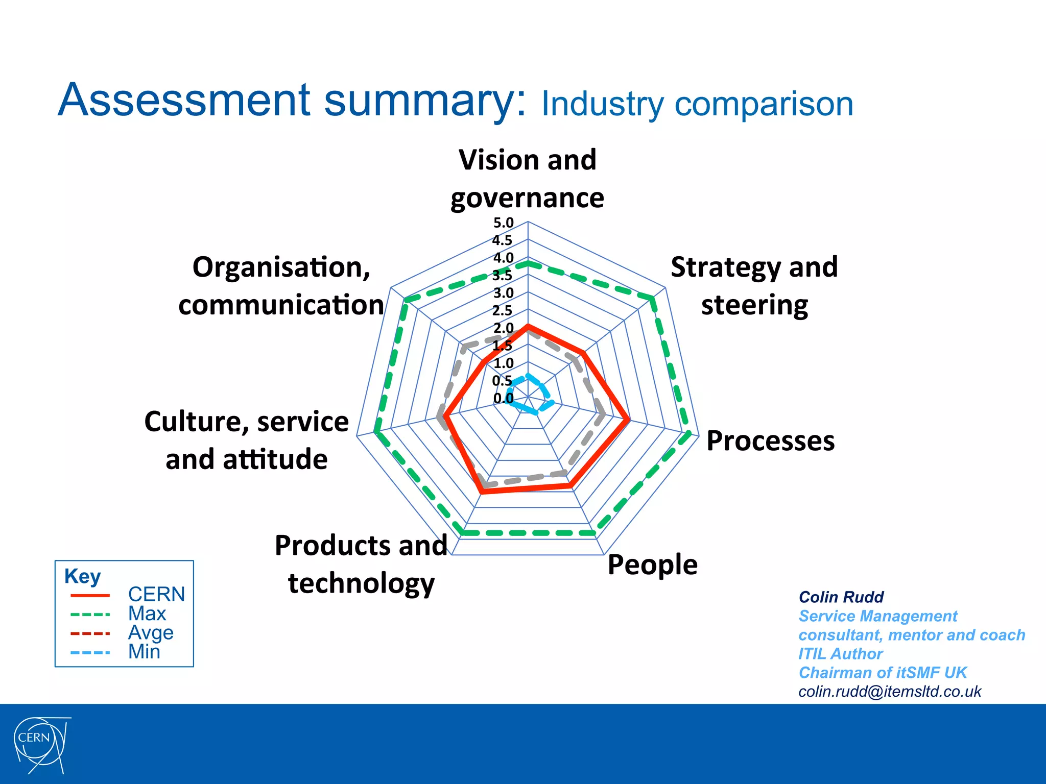 Assessment summary: Industry comparison
                                        Vision	
  and	
  
                                       governance	
  
                                           5.0	
  
                                           4.5	
  
           OrganisaNon,	
                  4.0	
  
                                           3.5	
              Strategy	
  and	
  
                                           3.0	
  
          communicaNon	
                   2.5	
                steering	
  
                                           2.0	
  
                                           1.5	
  
                                           1.0	
  
                                           0.5	
  
                                           0.0	
  
       Culture,	
  service	
  
                                                                     Processes	
  
        and	
  atude	
  

                     Products	
  and	
  
                                                        People	
  
Key
      CERN            technology	
                                           Colin Rudd
      Max                                                                    Service Management
      Avge                                                                   consultant, mentor and coach
      Min                                                                    ITIL Author
                                                                             Chairman of itSMF UK
                                                                             colin.rudd@itemsltd.co.uk
 