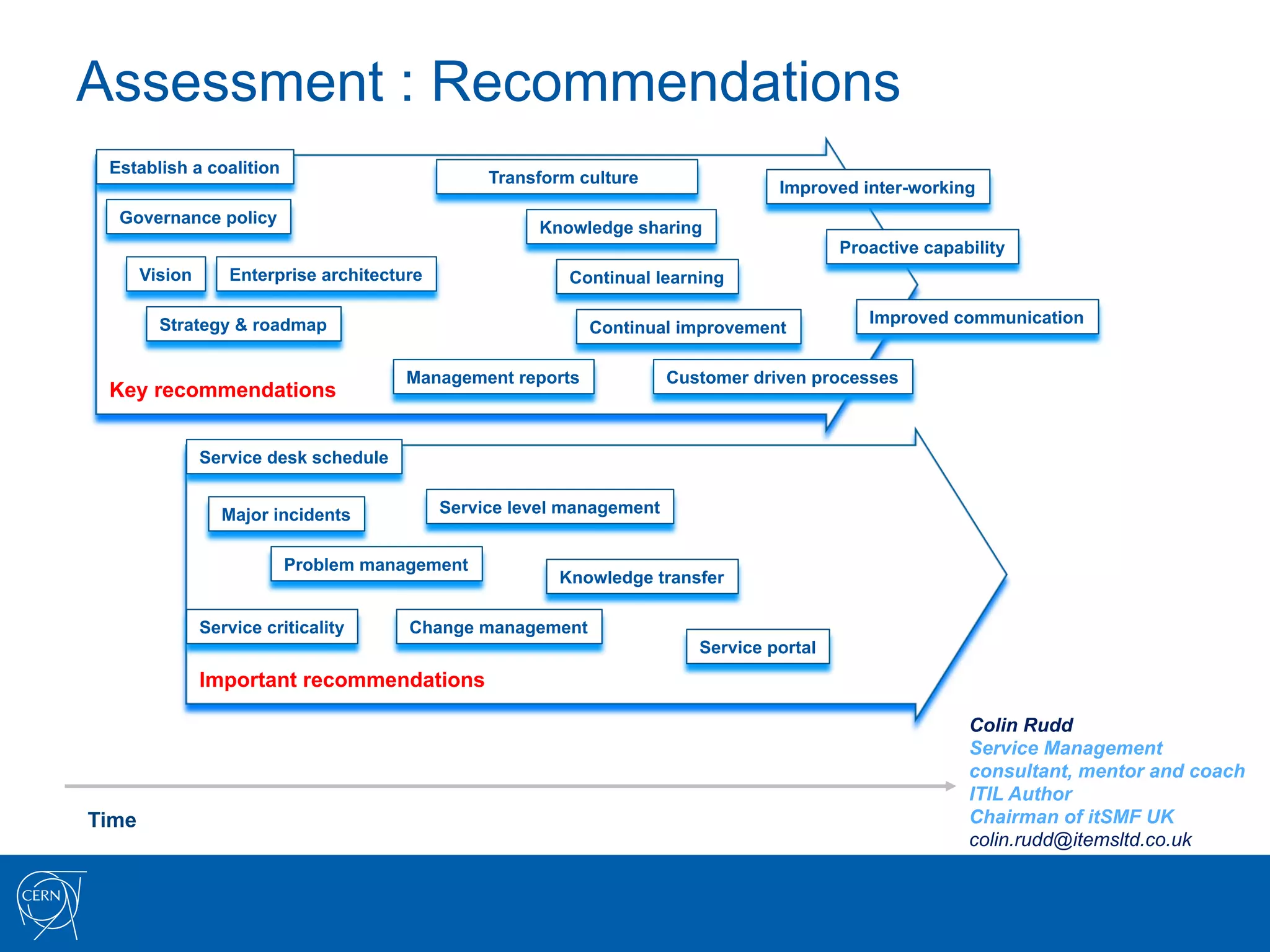 Assessment : Recommendations
 Establish a coalition
                                                  Transform culture
                                                                                    Improved inter-working
  Governance policy
                                                       Knowledge sharing
                                                                                            Proactive capability
       Vision      Enterprise architecture                 Continual learning

         Strategy & roadmap                                                                    Improved communication
                                                             Continual improvement

                                        Management reports              Customer driven processes
 Key recommendations


                Service desk schedule


                  Major incidents            Service level management


                           Problem management
                                                          Knowledge transfer

                Service criticality     Change management
                                                                           Service portal
                Important recommendations

                                                                                                           Colin Rudd
                                                                                                           Service Management
                                                                                                           consultant, mentor and coach
                                                                                                           ITIL Author
Time                                                                                                       Chairman of itSMF UK
                                                                                                           colin.rudd@itemsltd.co.uk
 