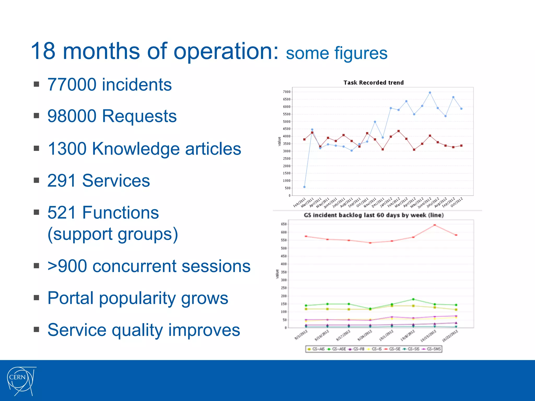 18 months of operation: some figures
§  77000 incidents
§  98000 Requests
§  1300 Knowledge articles
§  291 Services
§  521 Functions
    (support groups)
§  >900 concurrent sessions
§  Portal popularity grows
§  Service quality improves
 
