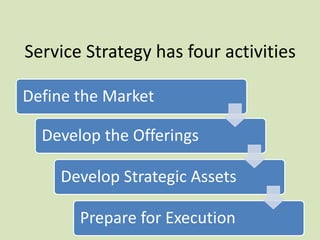 Service Strategy has four activities
Define the Market
Develop the Offerings
Develop Strategic Assets
Prepare for Execution
 