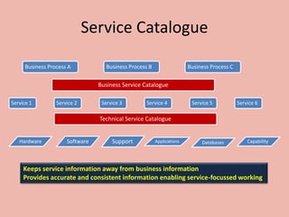 Service Catalogue
Business Process A Business Process B Business Process C
Business Service Catalogue
Service 1 Service 2 Service 3 Service 4 Service 5 Service 6
Technical Service Catalogue
Software Support Applications Capability
Databases
Hardware
Keeps service information away from business information
Provides accurate and consistent information enabling service-focussed working
 