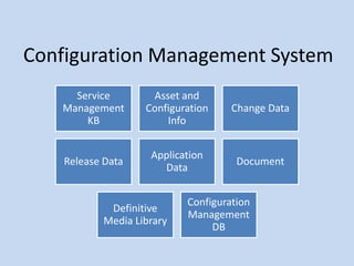 Configuration Management System
Service
Management
KB
Asset and
Configuration
Info
Change Data
Release Data
Application
Data
Document
Definitive
Media Library
Configuration
Management
DB
 