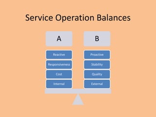 Service Operation Balances
A B
External
Quality
Stability
Proactive
Internal
Cost
Responsiveness
Reactive
 