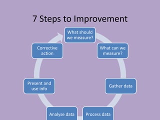 7 Steps to Improvement
What should
we measure?
What can we
measure?
Gather data
Process data
Analyse data
Present and
use info
Corrective
action
 