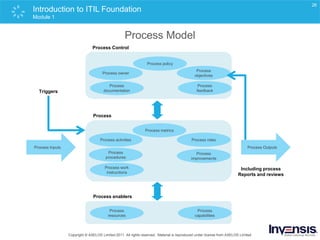 ITIL Foundation Course Preview | PPTX