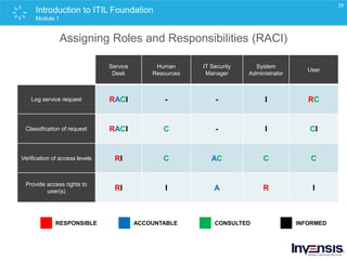 Itil Change Request Raci ITIL Foundation Course Preview | PPTX