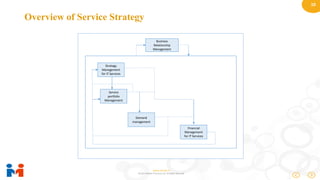 10
www.moulik.in
© 2015 Moulik IT Services LLP. All Rights Reserved.
Overview of Service Strategy
Business
Relationship
Management
Strategy
Management
for IT Services
Service
portfolio
Management
Demand
management
Financial
Management
for IT Services
 