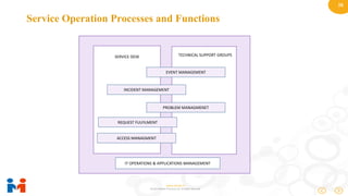 16
www.moulik.in
© 2015 Moulik IT Services LLP. All Rights Reserved.
Service Operation Processes and Functions
SERVICE DESK TECHNICAL SUPPORT GROUPS
EVENT MANAGEMENT
INCIDENT MANAGEMENT
PROBLEM MANAGMENET
REQUEST FULFILMENT
ACCESS MANAGMENT
IT OPERATIONS & APPLICATIONS MANAGEMENT
 