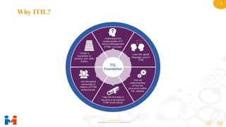 3
www.moulik.in
© 2015 Moulik IT Services LLP. All Rights Reserved.
Why ITIL?
 