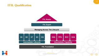 7
www.moulik.in
© 2015 Moulik IT Services LLP. All Rights Reserved.
ITIL Qualification
 